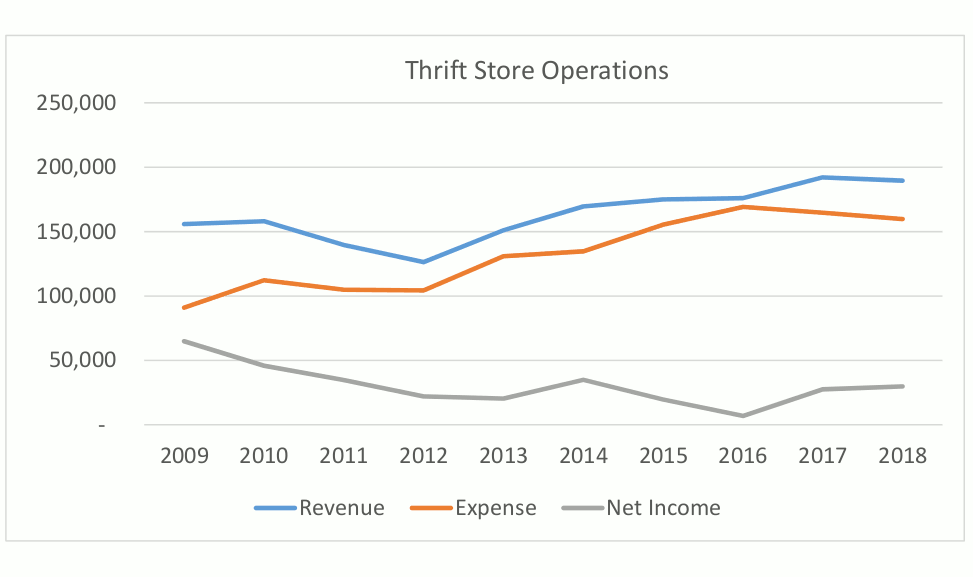 2018-thrift-store-operations